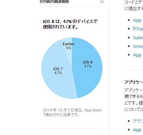 iOS8のユーザー数が2週間でたったの1%しか増えていないという結果に。